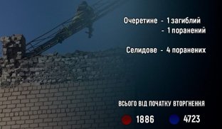Війська РФ за добу вбили одного мирного жителя Донецької області Росія вбиває цивільних