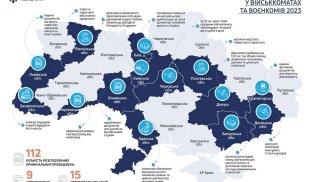 ДБР розслідує 112 проваджень щодо посадовців територіальних центрів комплектування 15 обвинувальних актів вже пішли до суду
