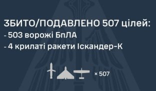 РФ завдала комбінованого удару по Україні: ППО знешкодили 503 дрони і 4 ракети, є влучання