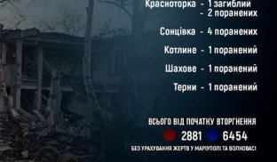 На Донеччині внаслідок агресії РФ за добу загинула людина та дев’ятеро мирних жителів дістали поранення На Донеччині внаслідок агресії РФ за добу загинула людина та дев’ятеро мирних жителів дістали поранення