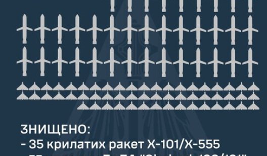 У повітряному просторі України було зафіксвоано 151 засіб повітряного нападу