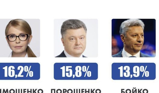 Зеленский, Тимошенко, Порошенко, Бойко лидируют в президентском рейтинге, - опрос