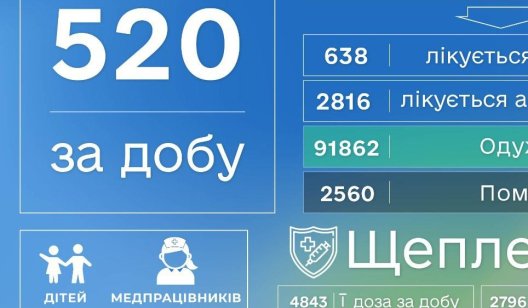 В Украине еще более 8 тысяч новых случаев COVID-19