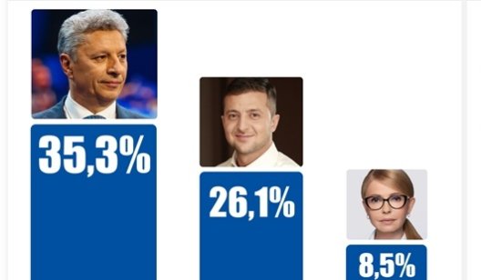 Юрий Бойко лидирует в президентской гонке на Донбассе – соцопрос