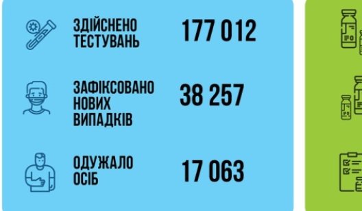 Заболеваемость ковидом в Украине растет второй день. За сутки заразились более 38 тысяч человек