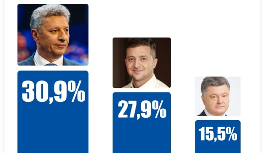 Уровень поддержки кандидатов в президенты среди избирателей  Донецкой области возглавил Юрий Бойко – соцопрос