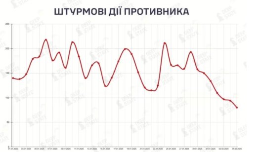 Deep State: Кількість штурмових атак росіян падає сьомий день поспіль