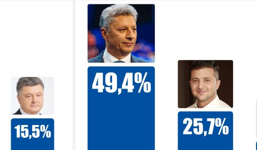 Социологи объяснили, почему Бойко лидирует в президентских рейтингах на Донбассе
