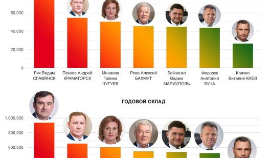 Зарплата Вадима Ляха выше, чем у Президентов Украины и Молдовы