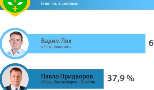 Вадим Лях получил более 62% голосов избирателей – экзит-пол