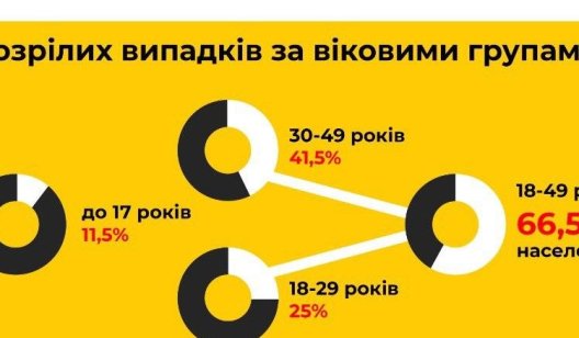 Кто в Украине чаще остальных болеет коронавирусом
