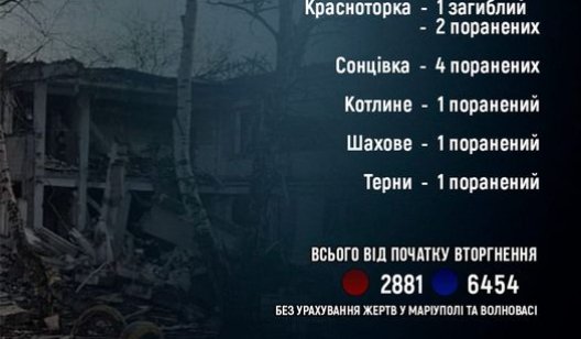 На Донеччині внаслідок агресії РФ за добу загинула людина та дев’ятеро мирних жителів дістали поранення