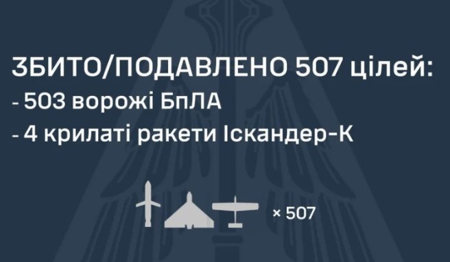 РФ завдала комбінованого удару по Україні: ППО знешкодили 503 дрони і 4 ракети, є влучання