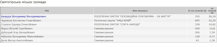 Скріншот із сайту ЦВК.